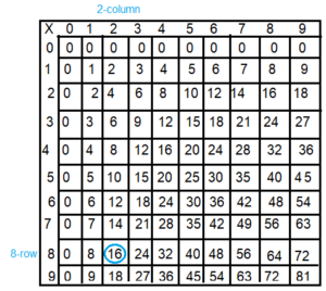 Spectrum-Math-Grade-3-Chapter-4-Lesson-5-Answer-Key-Multiplying-through-9-×-9-2(3c)