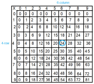 Spectrum-Math-Grade-3-Chapter-4-Lesson-5-Answer-Key-Multiplying-through-9-×-9-2(4b)