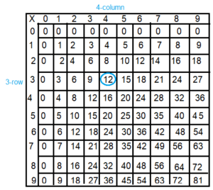 Spectrum-Math-Grade-3-Chapter-4-Lesson-5-Answer-Key-Multiplying-through-9-×-9-2(4d)