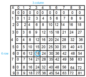Spectrum-Math-Grade-3-Chapter-4-Lesson-5-Answer-Key-Multiplying-through-9-×-9-2(4e)