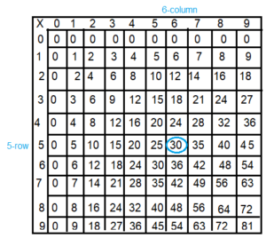 Spectrum-Math-Grade-3-Chapter-4-Lesson-5-Answer-Key-Multiplying-through-9-×-9-2(4f)