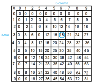Spectrum-Math-Grade-3-Chapter-4-Lesson-5-Answer-Key-Multiplying-through-9-×-9-2(5b)