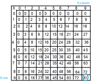 Spectrum-Math-Grade-3-Chapter-4-Lesson-5-Answer-Key-Multiplying-through-9-×-9-2(5d)