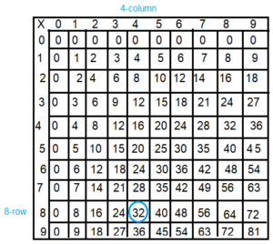 Spectrum-Math-Grade-3-Chapter-4-Lesson-5-Answer-Key-Multiplying-through-9-×-9-2(5e)