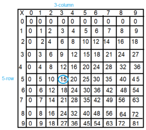 Spectrum-Math-Grade-3-Chapter-4-Lesson-5-Answer-Key-Multiplying-through-9-×-9-2(5f)