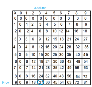 Spectrum-Math-Grade-3-Chapter-4-Lesson-5-Answer-Key-Multiplying-through-9-×-9-2(6c)