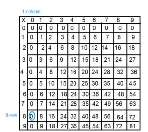 Spectrum-Math-Grade-3-Chapter-4-Lesson-5-Answer-Key-Multiplying-through-9-×-9-2(6e)