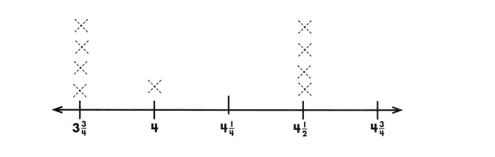  Spectrum-Math-Grade-3-Chapter-7-Lesson-4-Answer-Key-Gathering-Data-to-Draw-a-Line-Plot-X.jpg