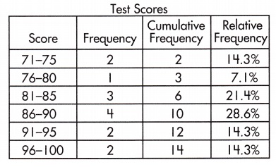 Spectrum Math Grade 7 Chapter 7 Lesson 2 Answer Key Frequency Tables