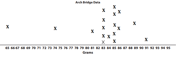Bridges-in-Mathematics-Grade-3-Student-Book-Answer-Key-Unit-8-Module-1-Arch Bridge Data on a Line Plot-1a