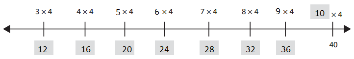 Bridges-in-Mathematics-Grade-3-Student-Book-Unit-2-Module-3-Answer-Key-2-1.