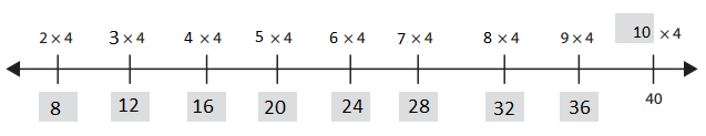 Bridges-in-Mathematics-Grade-3-Student-Book-Unit-2-Module-4-Answer-Key-3-1