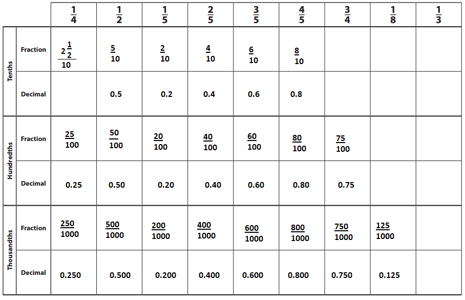 Bridges-in-Mathematics-Grade-5-Student-Book-Unit-3-Module-2-Answer-Key-13